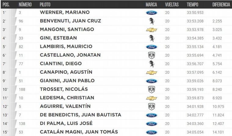 La Clasificación oficial de la 7ª Fecha.