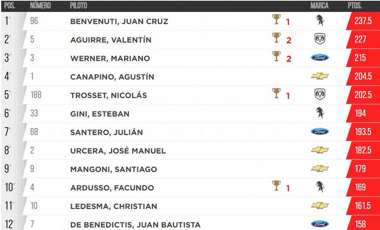 Así está el Campeonato después de la 7ª Fecha.