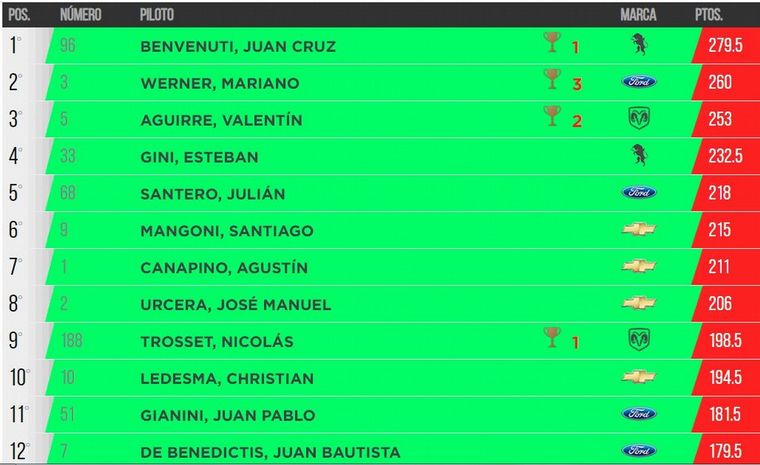 Los 12 pilotos que pasan a la Copa de Oro de Turismo Carretera.