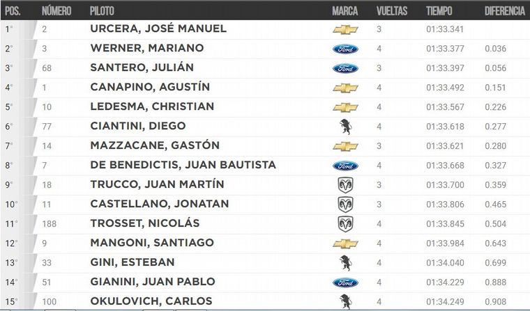 Resultados de la Clasificación de Buenos Aires para el TC
