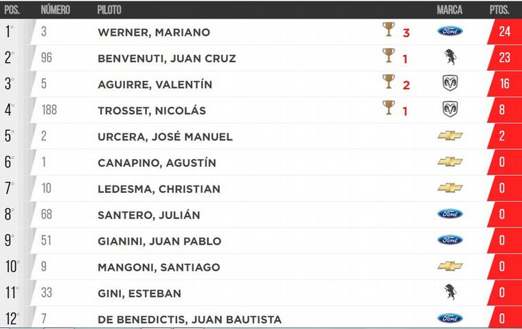 Posiciones de la Copa de Oro, con los puntos de hoy.