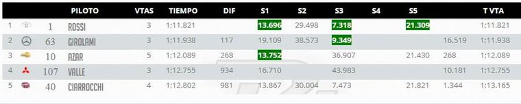 Los Tiempos del corte clasificatorio para definir el "1".