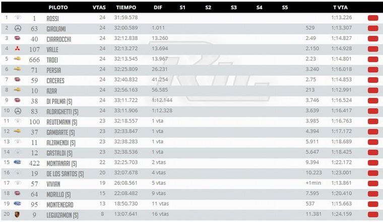 Clasificación final "Carrera2 del Domingo.