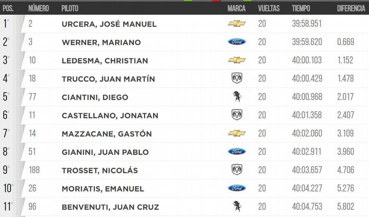 Clasificación Final oficial para las 20 vueltas.