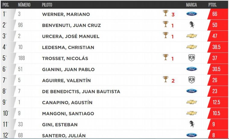 Posiciones de la "Copa de Oro".