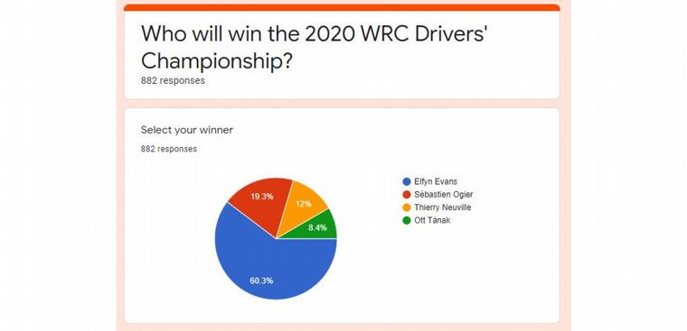 La encuesta en la web oficial marca en favor de Elfyn Evans