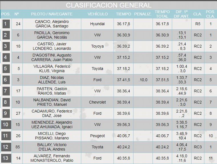 Clasificación General 1º Etapa, 4ªFecha.