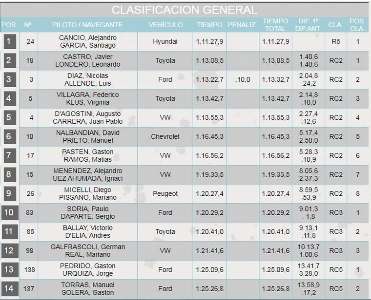 Clasificacion Final 4ª Fecha Gran Premio Viernes.