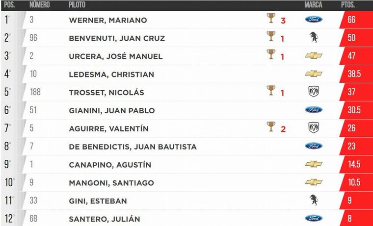 Posiciones de la "Copa de Oro" 2020.