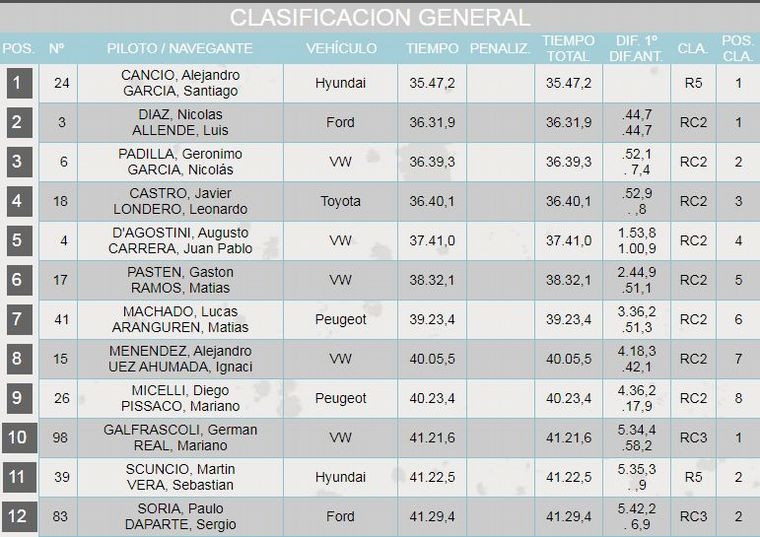 Clasificación 1ªEtapa/5ªFecha