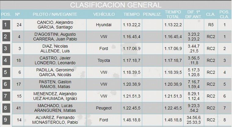 Clasificación Final/5ªFecha