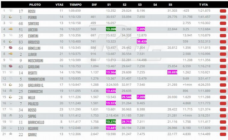 Tiempos Oficiales del Entrenamiento STC2000.