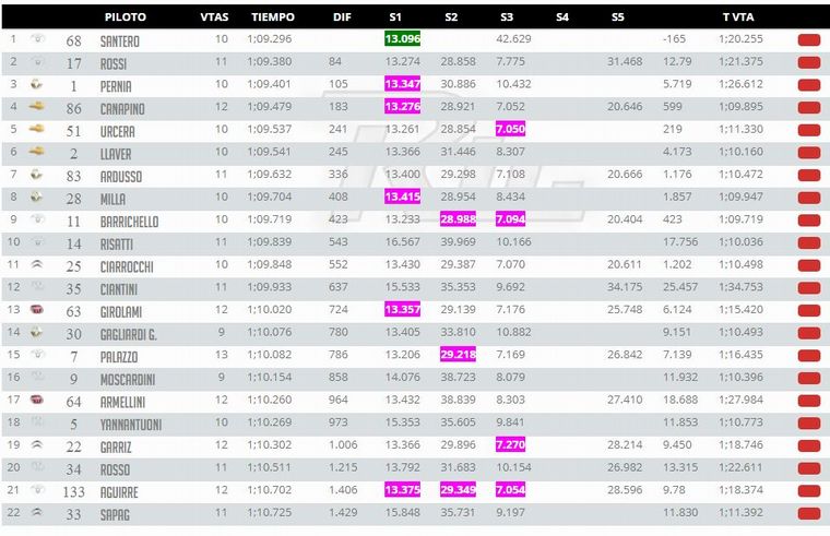 Clasificación oficial Súper TC2000/Río Cuarto.