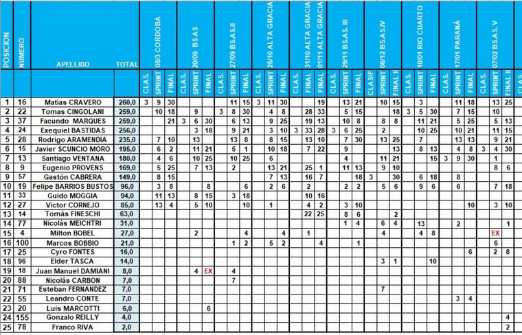 El campeonato sin los 2 descartes, hay 5 pilotos con chances