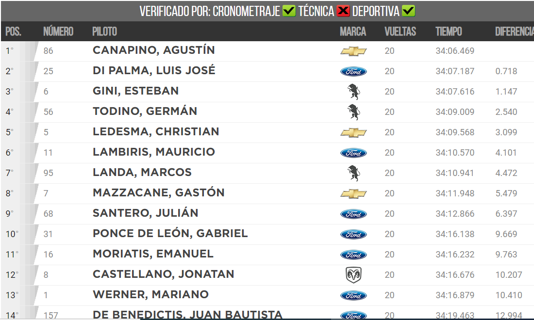 Clasificación Final/TC/La Plata - 20 vueltas.