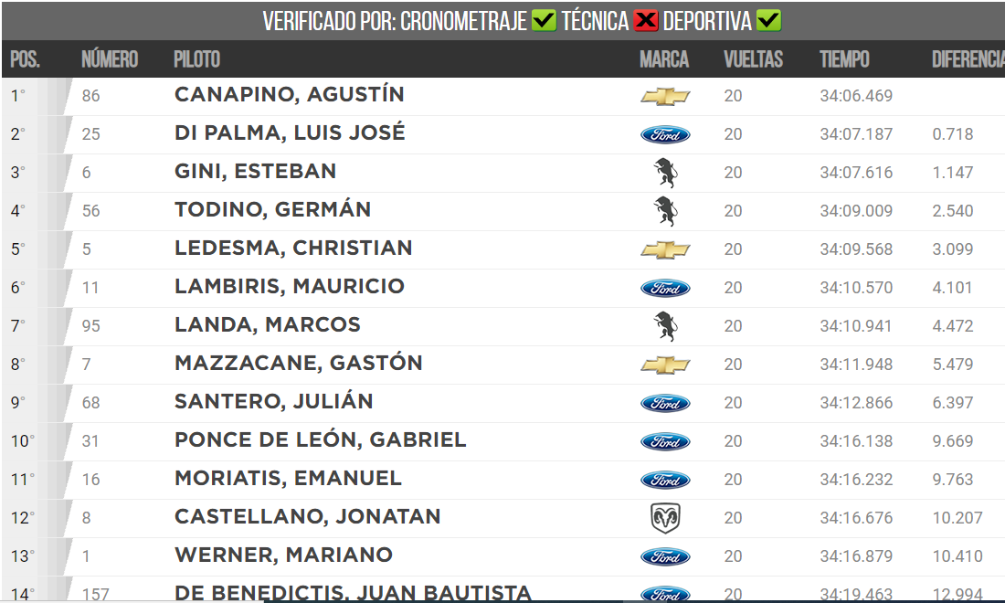 FOTO: Esteban Gini, colo có al mejor Torino en el podio. (3°)
