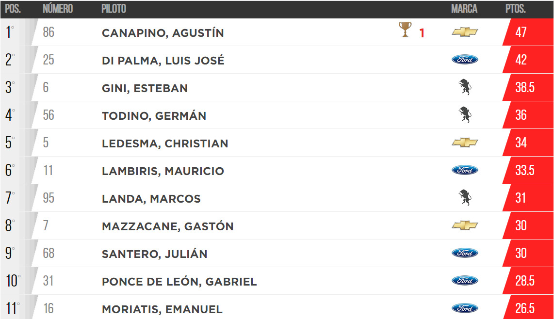 Posiciones de Campeonato, 1 fecha de 15.