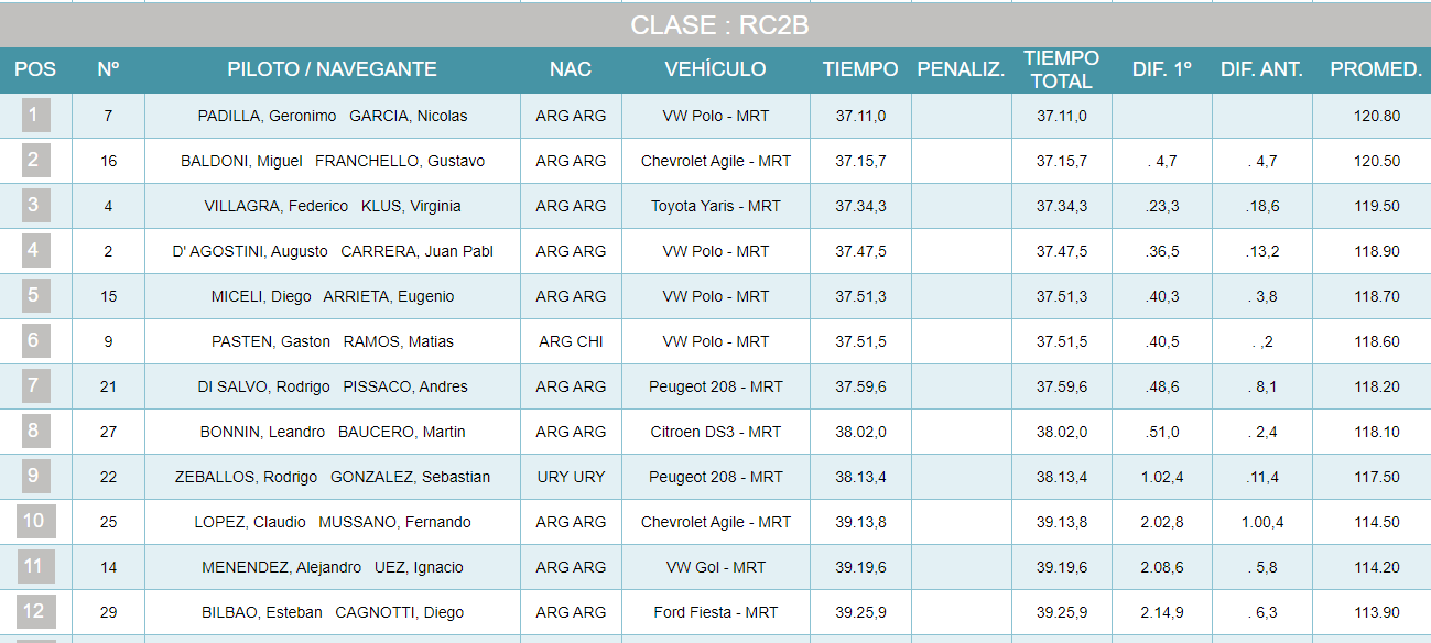 Clasificación General Maxi Rally/RC2B.