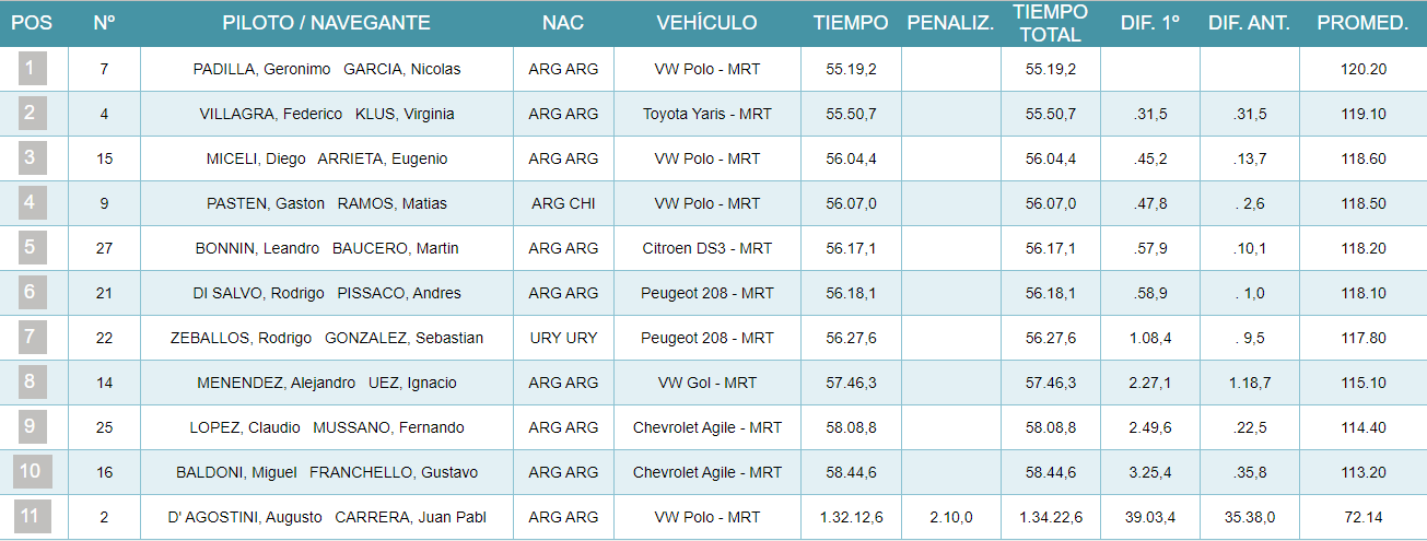 Clasificación General hasta PE8/Maxi Rally.