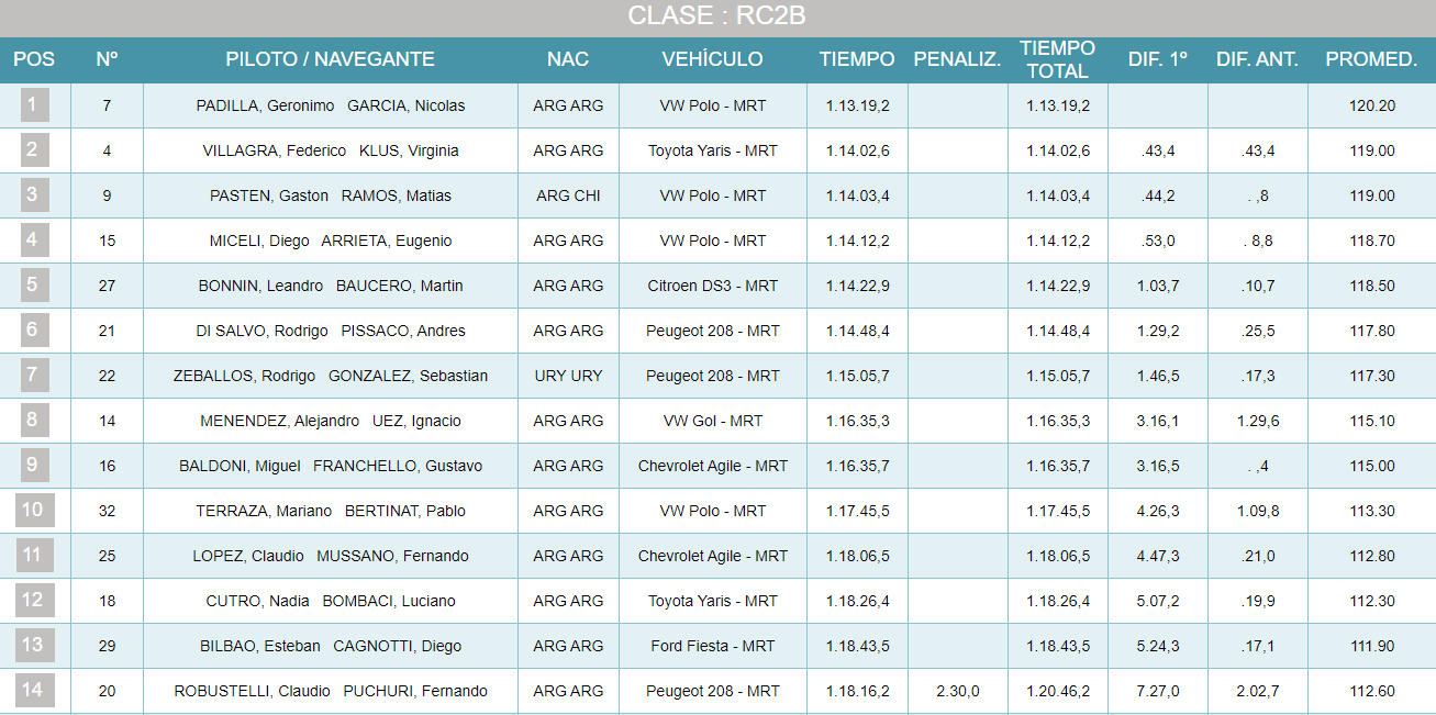 Clasificación General Final/Maxi Rally