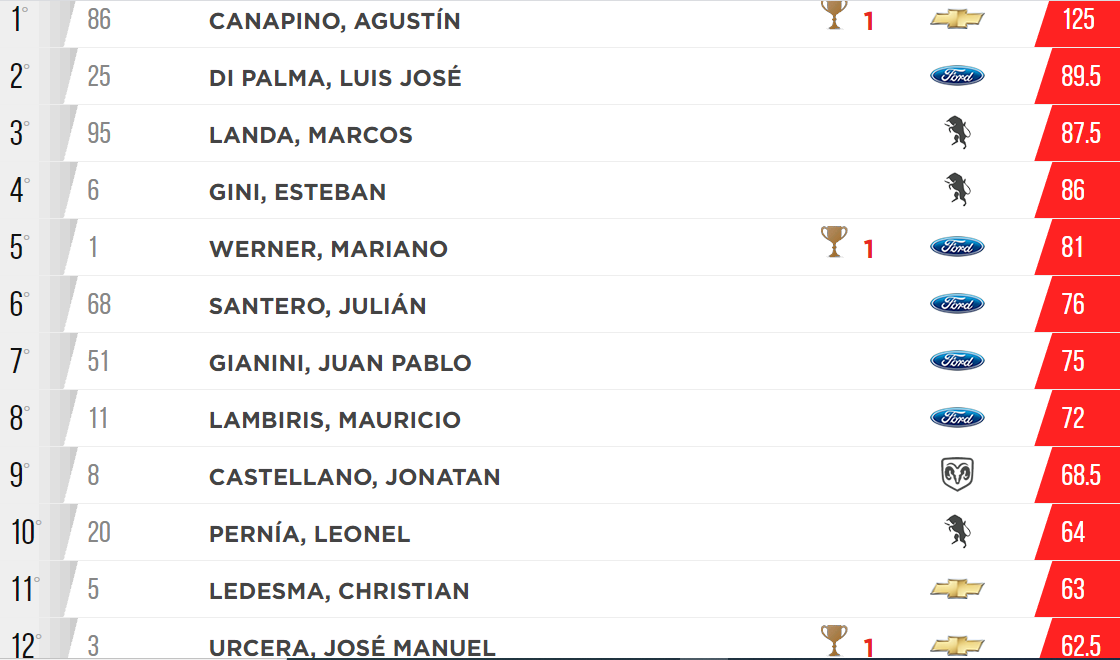 Campeonato actualizado. 3 fechas de 15 cumplidas.