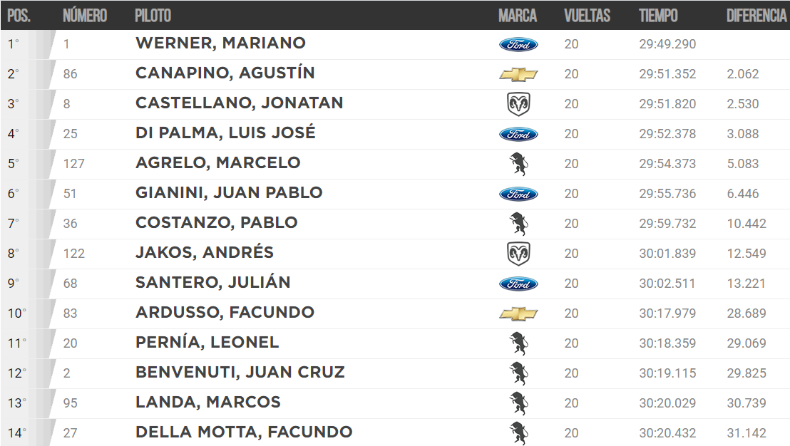 Clasificación Final/20 vueltas/San Nicolás
