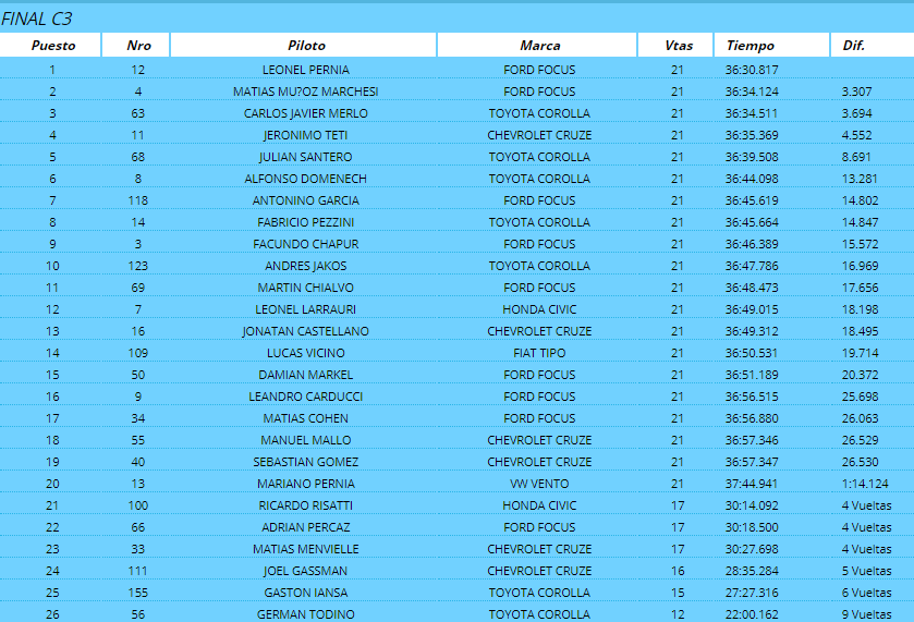 Clasificación Final/2°Fecha