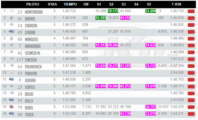 Clasificación oficial/TC2000