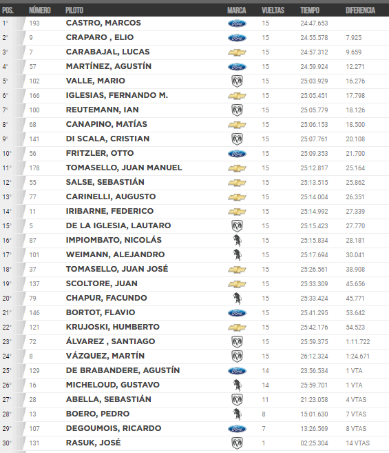 Clasificación Final/TC Pista - Concepción del Uruguay