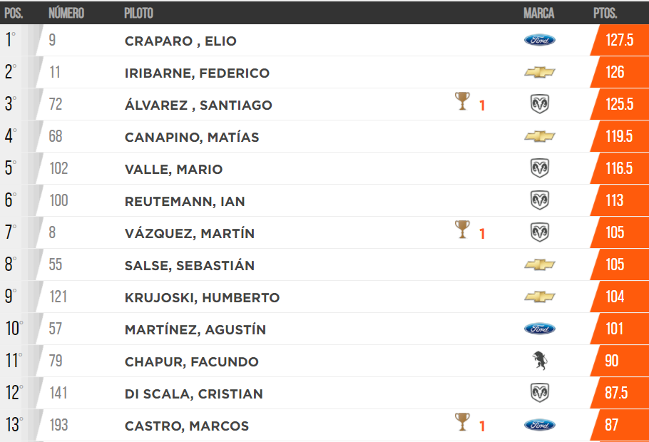 Campeonato TC Pista, 4 de 15 carreras.