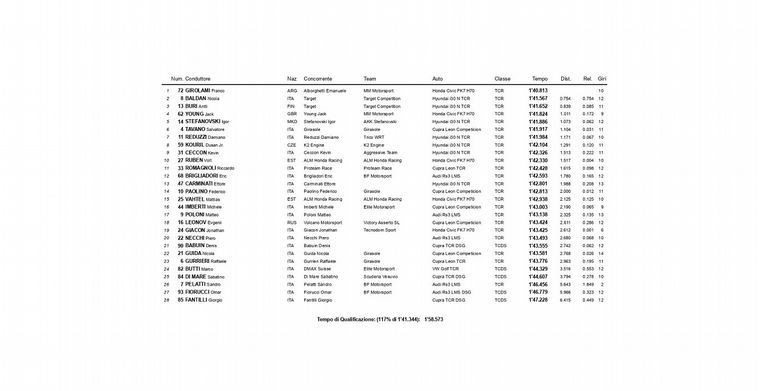 La clasificación de la segunda fecha del TCR Italiano