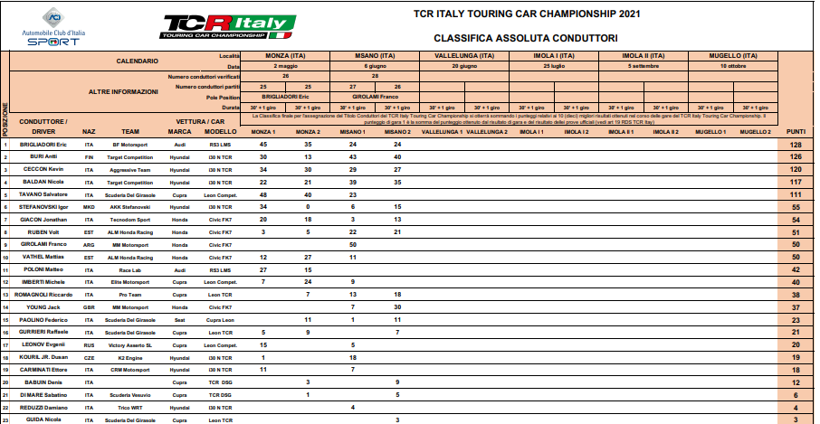 FOTO: TCR Italiano/Carrera2-Clasificación final.