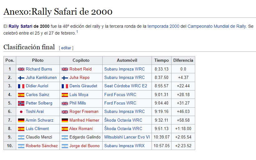 Clasificación Final Kenia 2000.