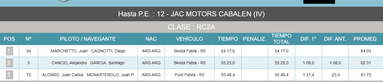 Clasificación General R5 con 12 PE.