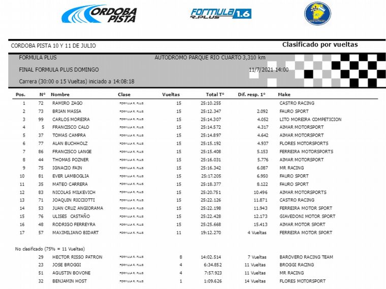 Posiciones de la Final F. Plus Domingo en Río Cuarto