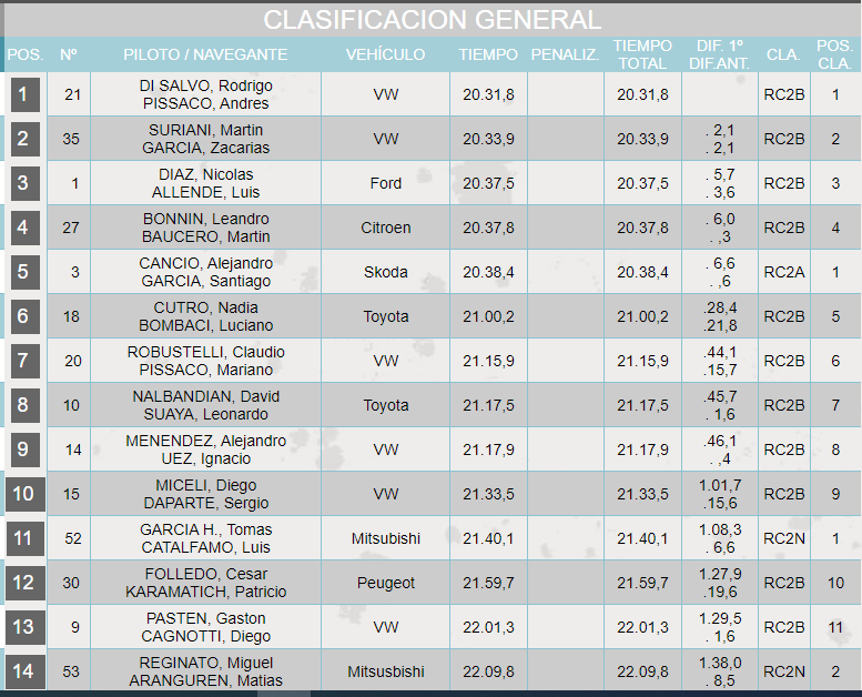 Clasificación General con dos pruebas disputadas.