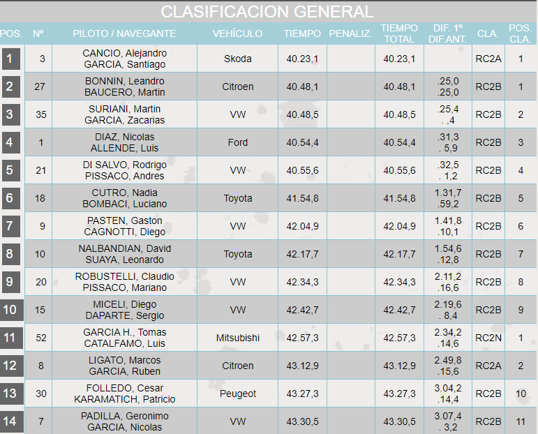 Clasificación General/Día 1 (Final) Sábado.