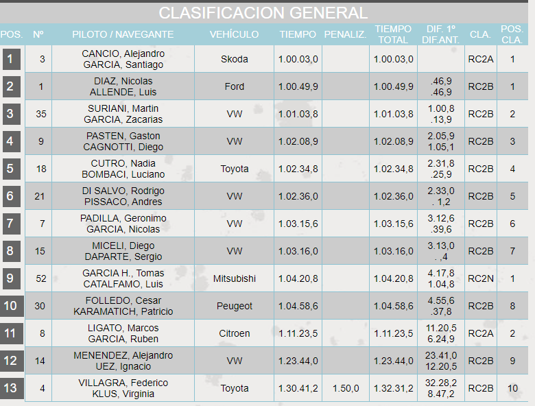 Clasificación General hasta PE6.