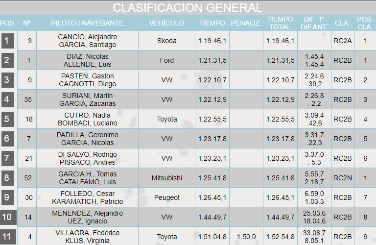Clasificación General/Final.Rally de Tucumán