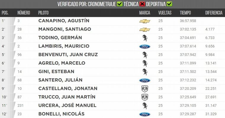 Clasificación Fonal 25 vueltas/Concepción del Uruguay.