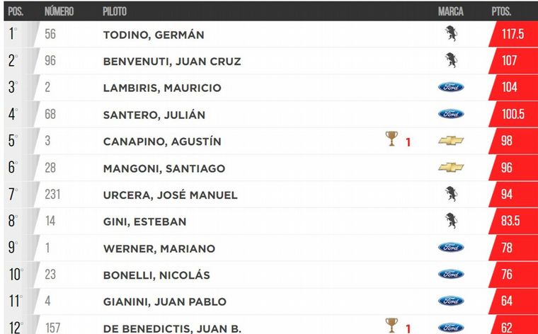 Campeonato de TC actualizado, 3 fechas de 15.