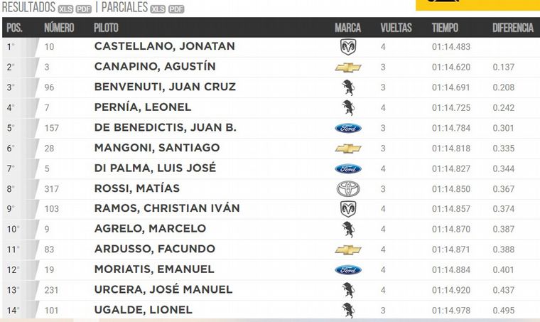 Clasificación Sábado/TC en Toay, La Pampa.