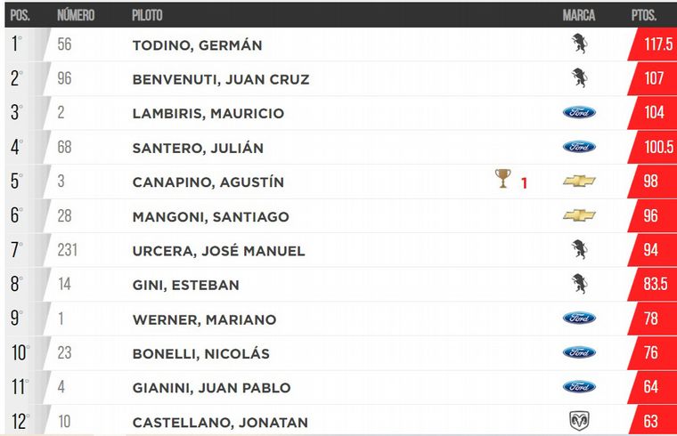Posiciones del Campeonato de TC 2022.