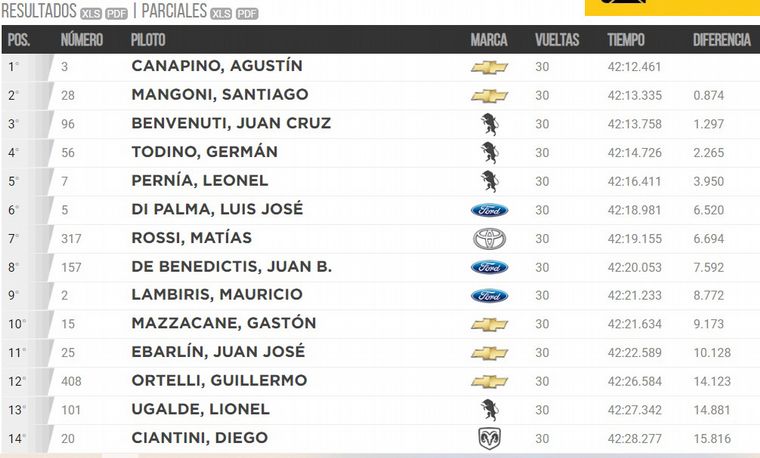 Clasificación Fin al/TC-Toay-La Pampa.