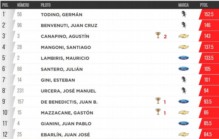 Campeonato de TC, 4 fechas de 15.
