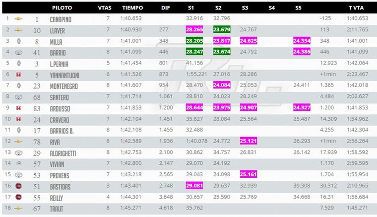 Tiempos oficiales de la Clasificación de TC2000 en Concordia.