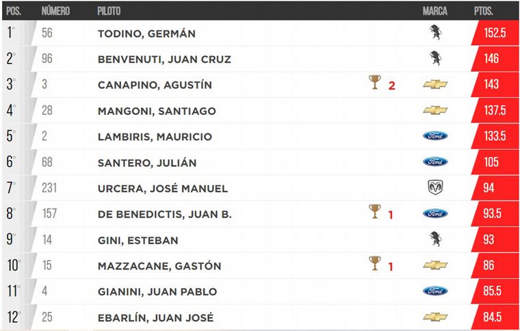Posiciones Campeonato de TC/4 Fechas.