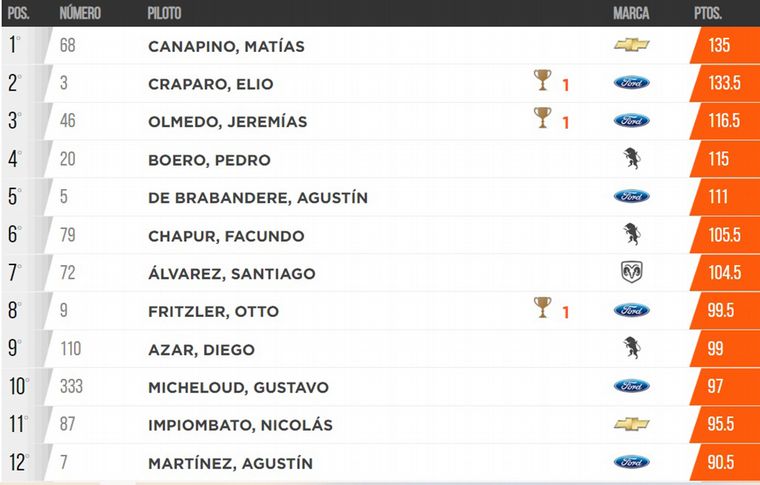 Posiciones Campeonato de TC Pista/5 Fechas.