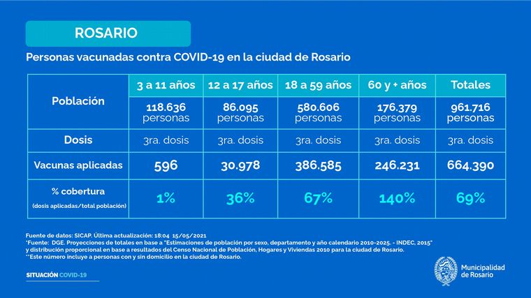 FOTO: Las cifras de vacunación en Rosario