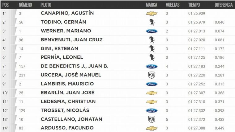 Clasificación de TC en Rafaela.